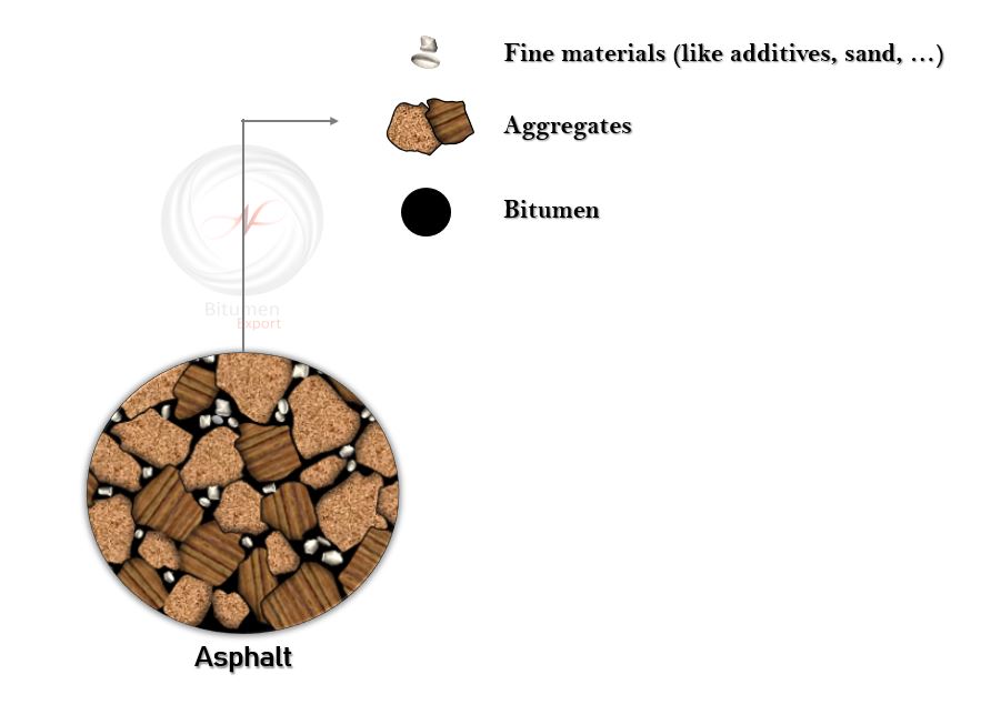 asphalt and bitumen