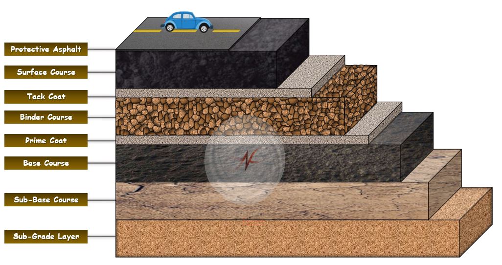 different layers of the bituminous road