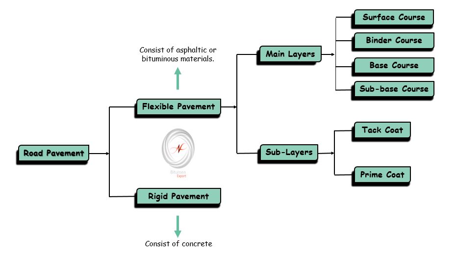 different layers of bituminous road