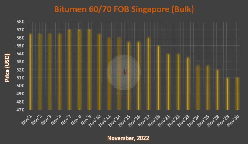 Singapore Bitumen