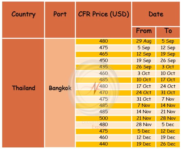 Thailand bitumen