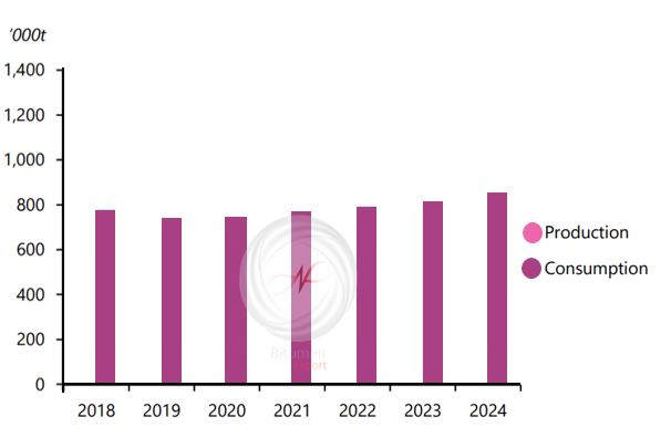 Vietnam Bitumen consumption and Production